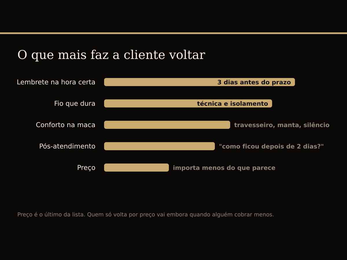 O que mais faz a cliente de cílios voltar: lembrete na hora certa, durabilidade do fio, conforto, pós-atendimento e preço.