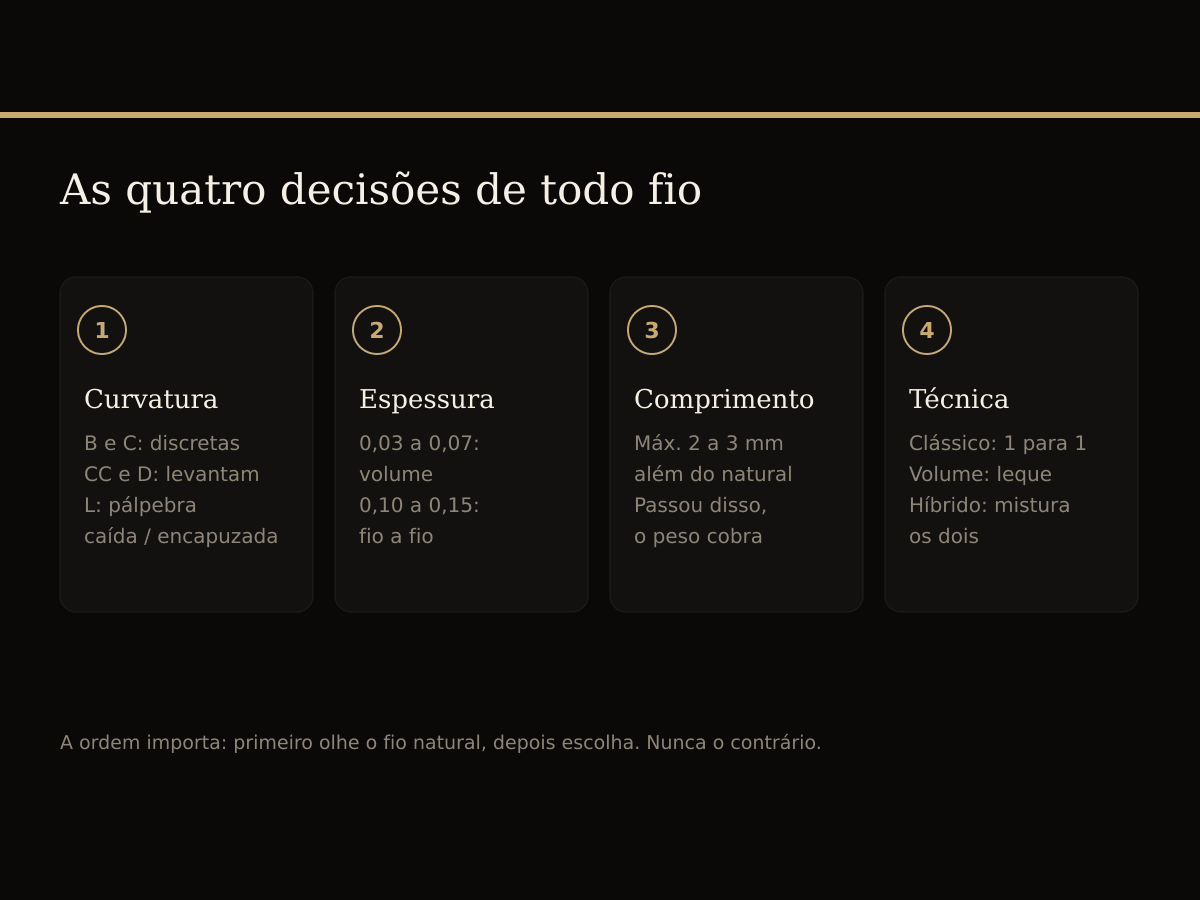 As quatro decisões de escolha do fio: curvatura, espessura, comprimento e técnica de aplicação.
