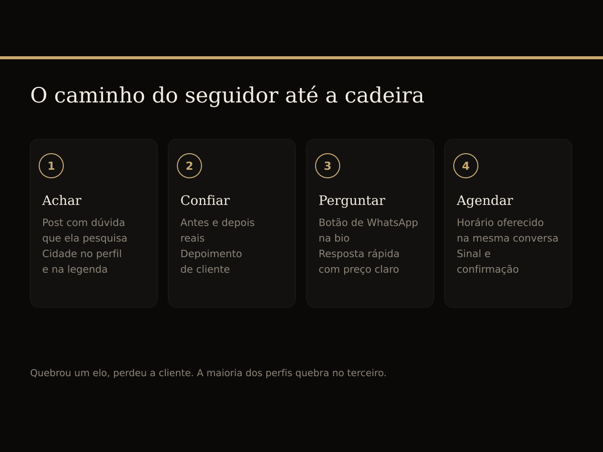O caminho do seguidor até a cadeira: achar o perfil, confiar, perguntar e agendar.