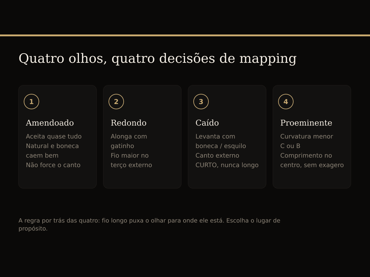 Mapping por formato de olho: amendoado, redondo, caído e proeminente, e a decisão de comprimento em cada um.