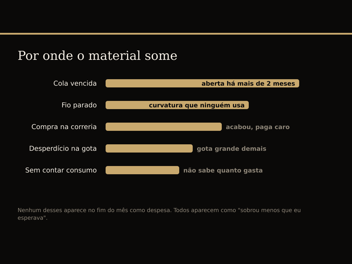 Por onde o material some no estúdio de cílios: cola vencida, fio parado, compra de última hora e desperdício.