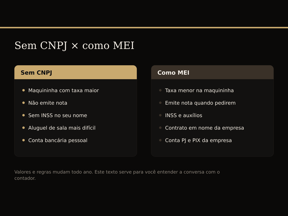 Comparação entre trabalhar sem CNPJ e como MEI: taxas, nota fiscal, INSS e contratos.