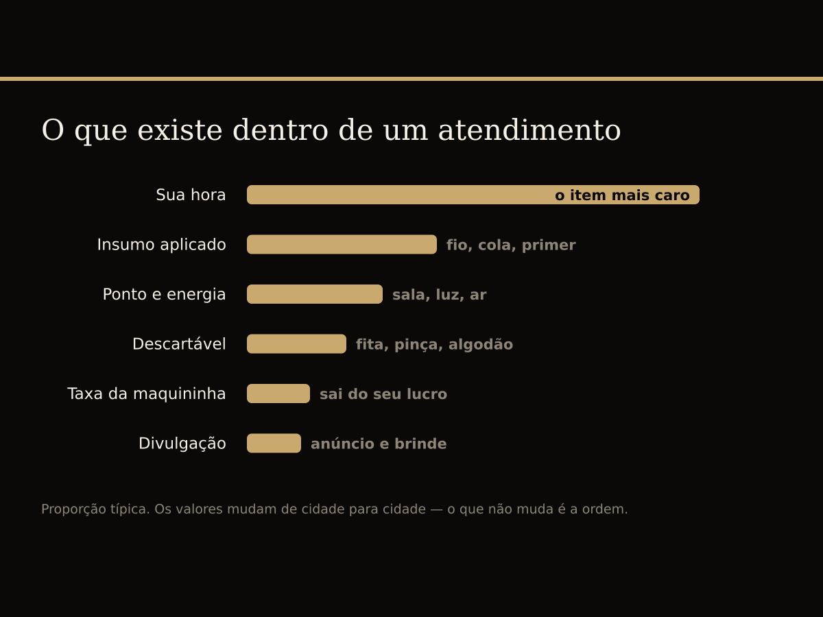 Composição do custo de um atendimento de extensão de cílios: hora da profissional, insumo, ponto, descartáveis, taxa e divulgação.