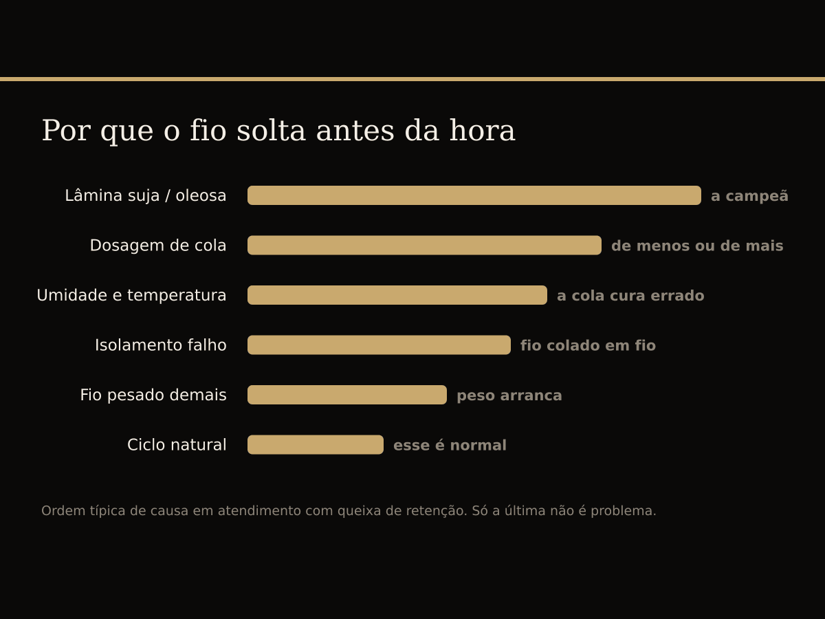 Causas de baixa retenção em extensão de cílios: lâmina suja, dosagem de cola, umidade, isolamento, peso do fio e ciclo natural.