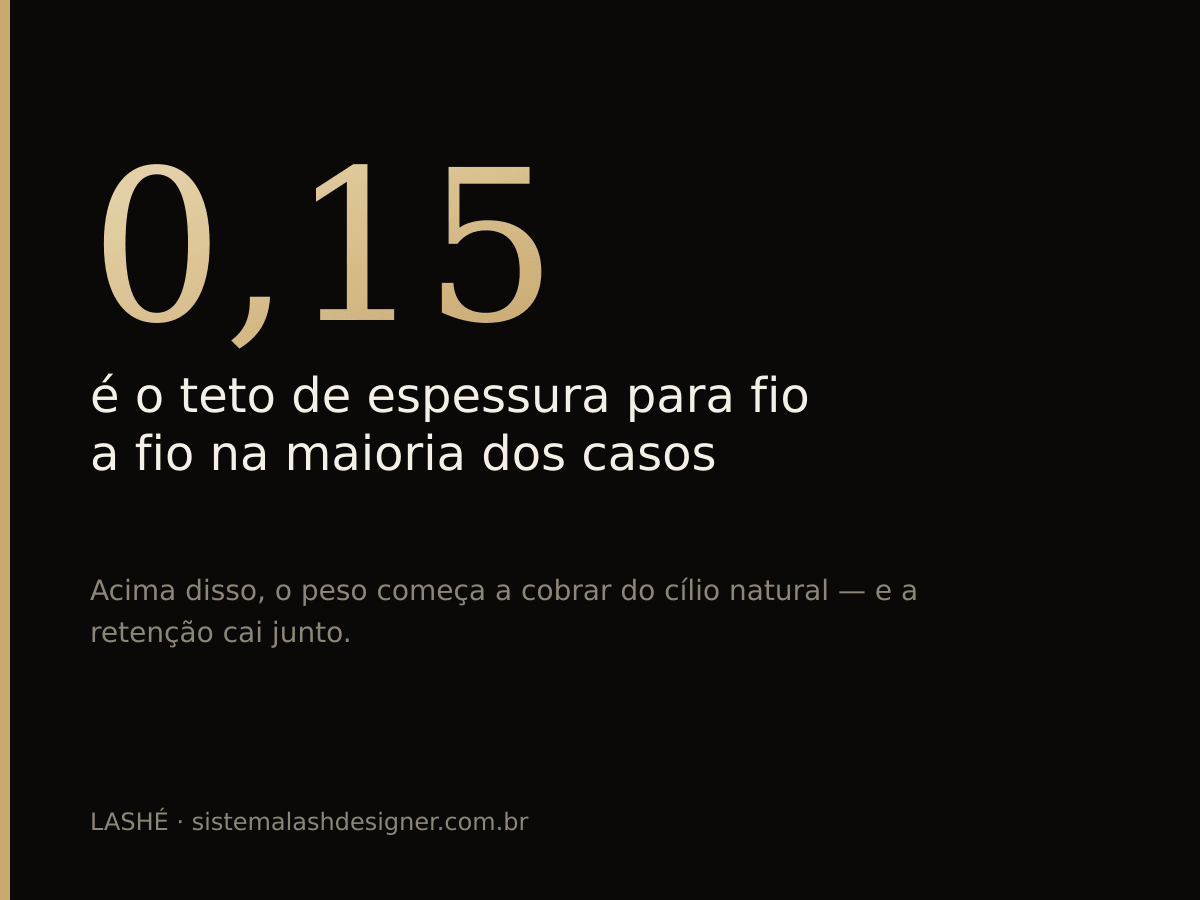 Espessura 0,15 costuma ser o teto do fio a fio antes de o peso prejudicar o cílio natural.