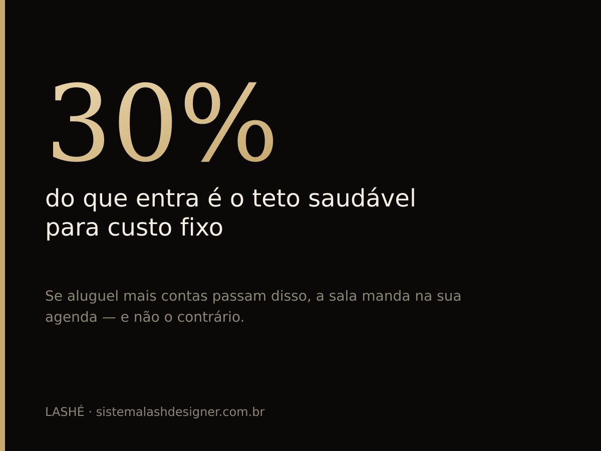 Custo fixo acima de 30% do faturamento faz a sala alugada mandar na agenda do estúdio.